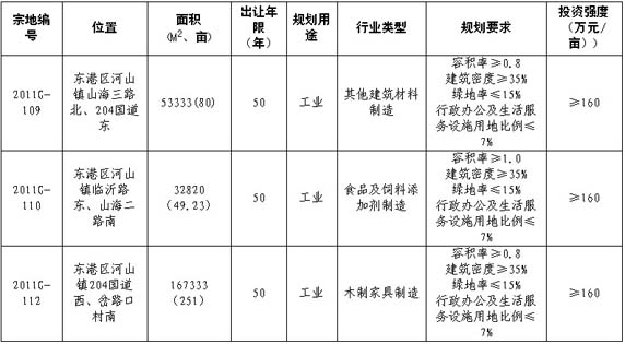 日照东港区河山镇拍卖出让三宗工业用地公告_