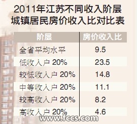 2011年江苏省房价收入比9.5 全国前五的城市均