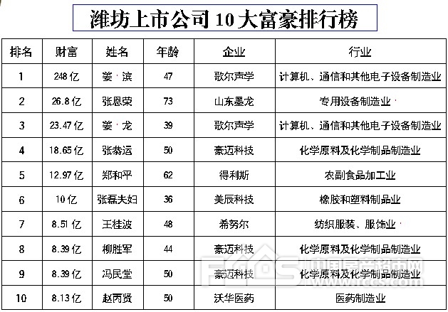 十亿富豪潍坊至少有6位歌尔声学姜滨稳居第一