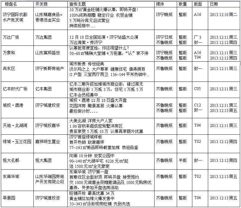 12.9-12.14济宁平面媒体楼盘广告信息统计汇总