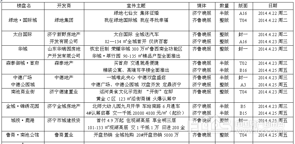 4.21-4.26济宁平面媒体楼盘广告信息统计汇总