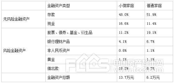 小微企业:家庭资产正从楼市转向风险金融市场