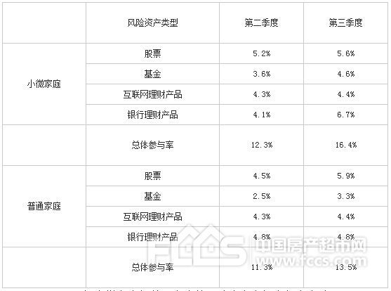 小微企业:家庭资产正从楼市转向风险金融市场