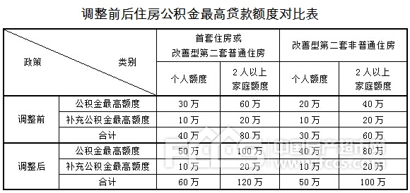 上海松绑住房公积金贷款政策:最高额度增加40