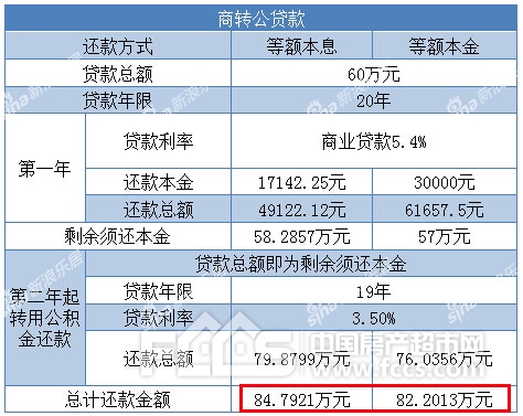 购房须知:商转公与纯公积金贷款并不是只差一