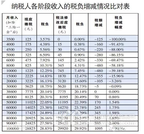 【个税起征点上调】