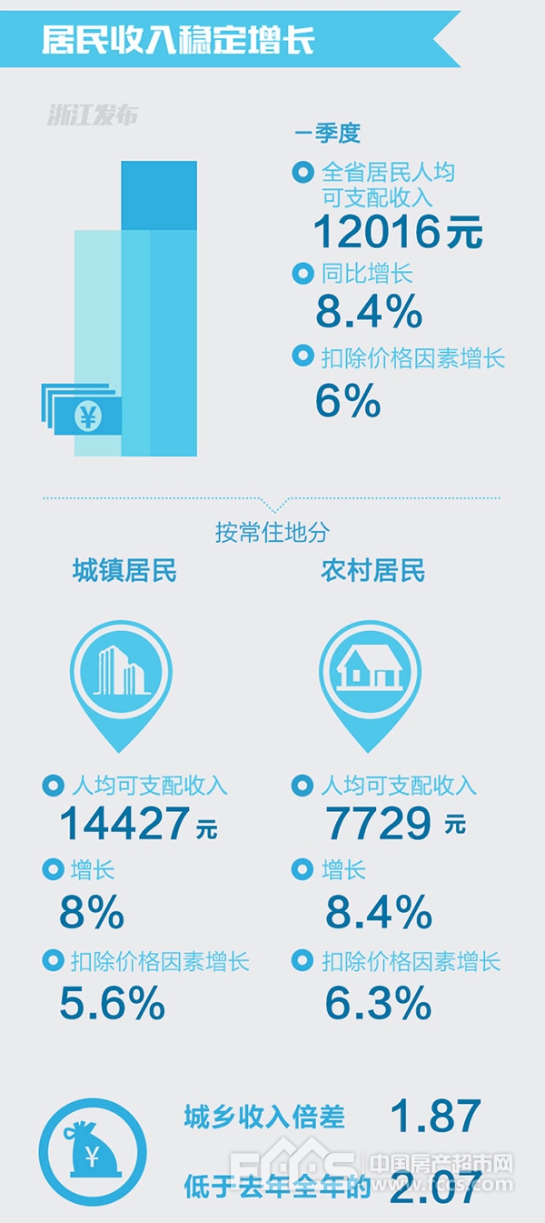 浙江一季度GDP增长7.2% 居民人均可支配收入