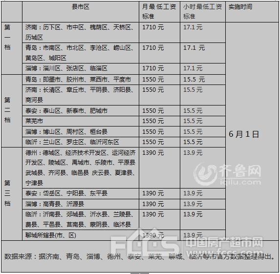 山东等7地上调最低工资标准 省市最高最低差920元