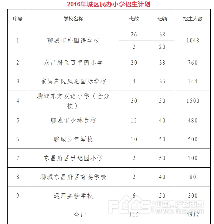 聊城2016年城区公办初中,小学划片招生范围公布