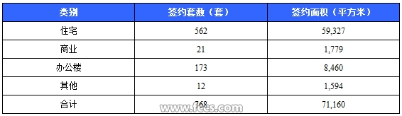 7月9日交易快报：全市新房签约768套 市区二手房签约271套