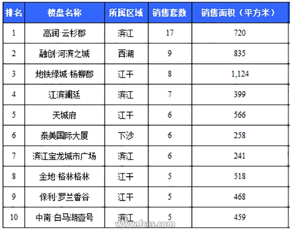 7月9日交易快报：全市新房签约768套 市区二手房签约271套