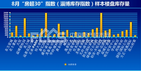 数据:淄博(主城区)八月份库存指数为2188.1点_
