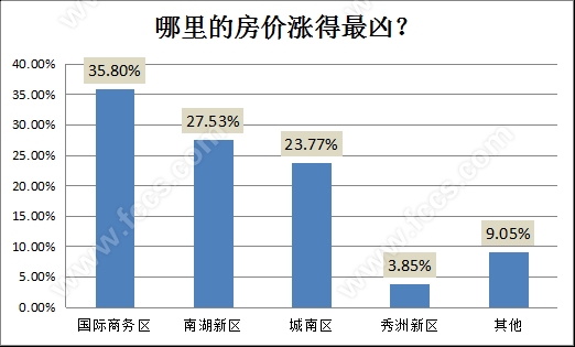 调查:50%网友认为嘉兴房价普涨2000+ 将继续