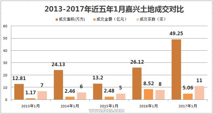 2017年1月嘉兴成功出让11宗地块 土地吸金506亿元
