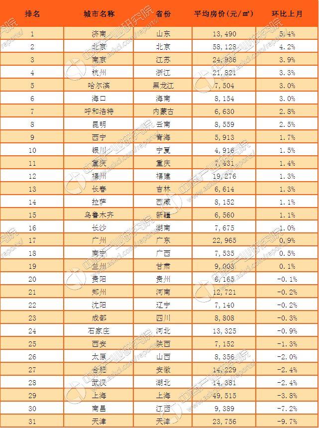 2017年1月全国31省市房地产房价排名出炉:19
