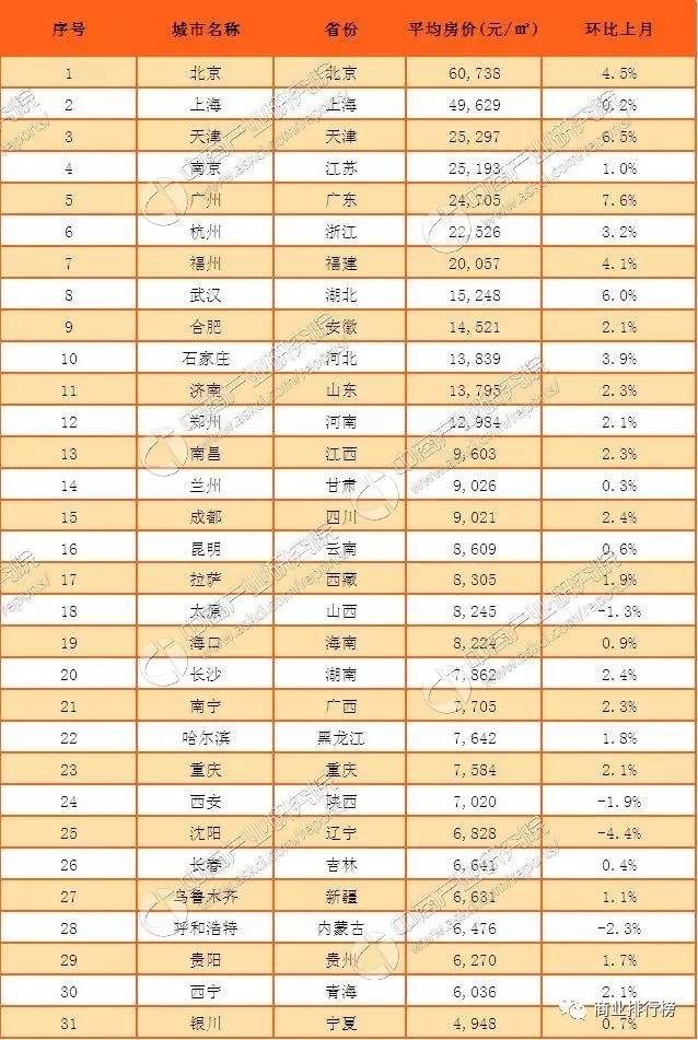 2017年2月全国31省市房价排名 广州涨幅最大