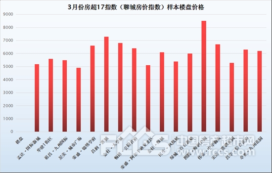 最新！房产超市网房超地产新闻17指数（聊城房价指数）重装上线