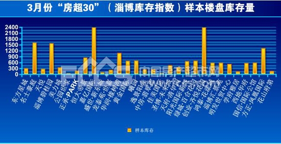 环比下跌3.5% 淄博三月份库存指数为2017.3点