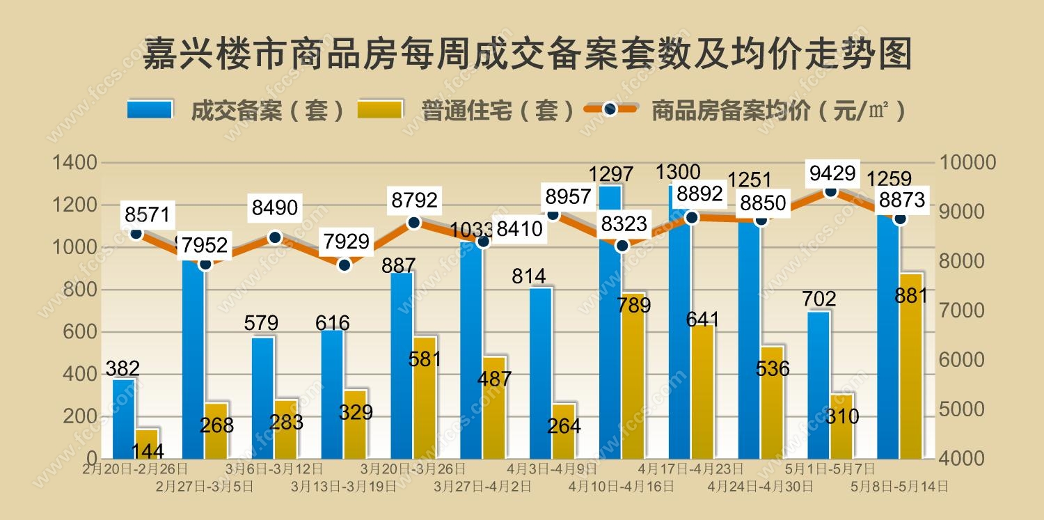 881套！住宅类成交破新高！房产新闻上周嘉兴楼市共成交商品房1259套