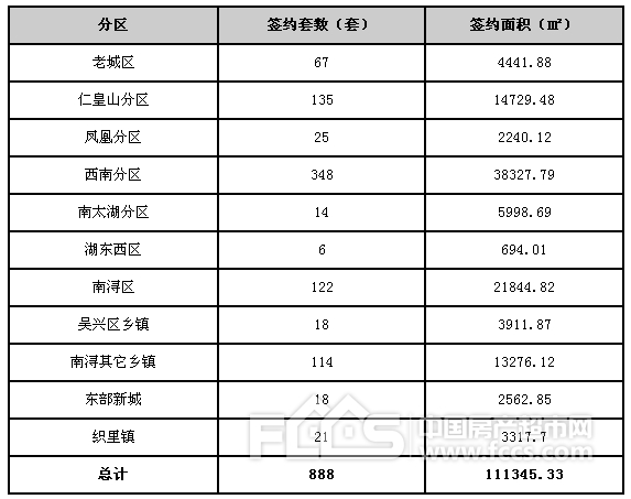 湖州楼市五月第3周成交888套,佳源都市再次登