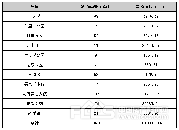 五月最后一周住宅成交769套,湖州富力城夺冠