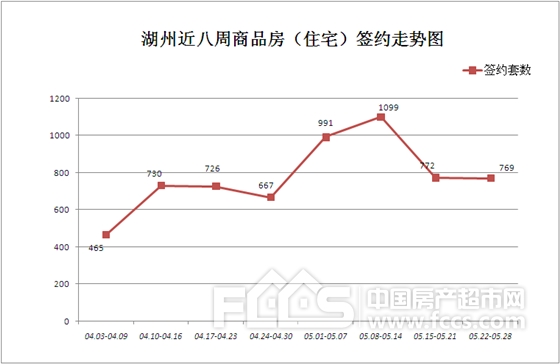 五月最后一周住宅成交769套,湖州富力城夺冠