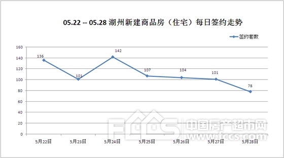 五月最后一周住宅成交769套,湖州富力城夺冠