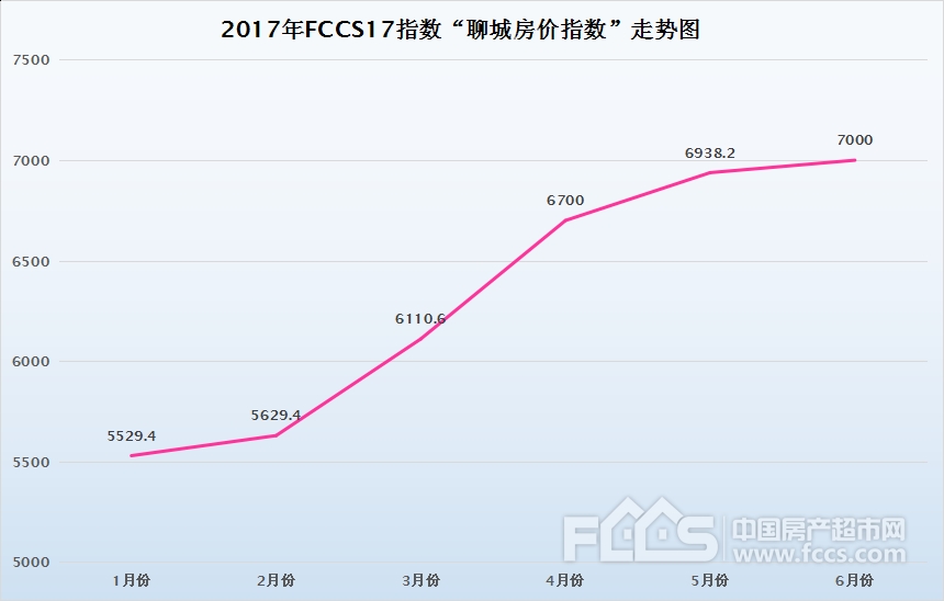 FCCS17指数:6月份聊城房价指数环比上涨0