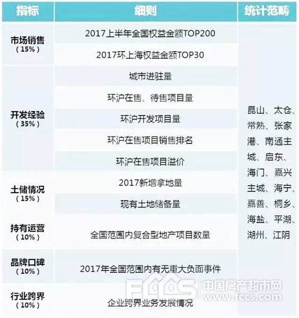 佳源集团位列2017年环上海房企综合实力20强