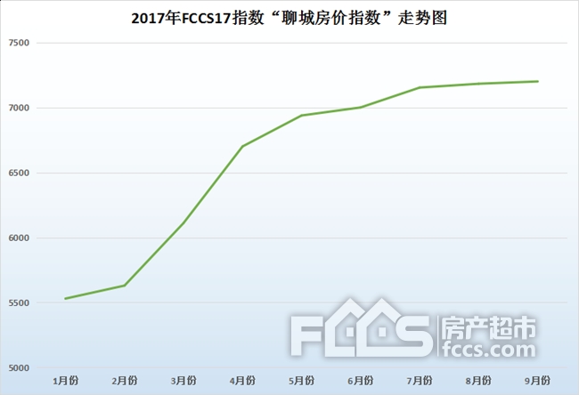 FCCS17指数:9月份聊城房价指数环比上涨0