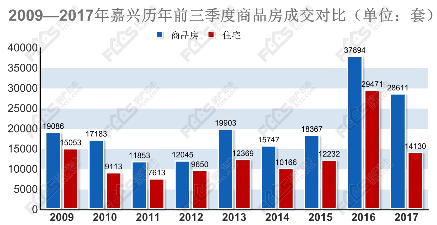 14130套！ 嘉兴前三季度住房产新闻宅成交明显下滑，但仍居高位