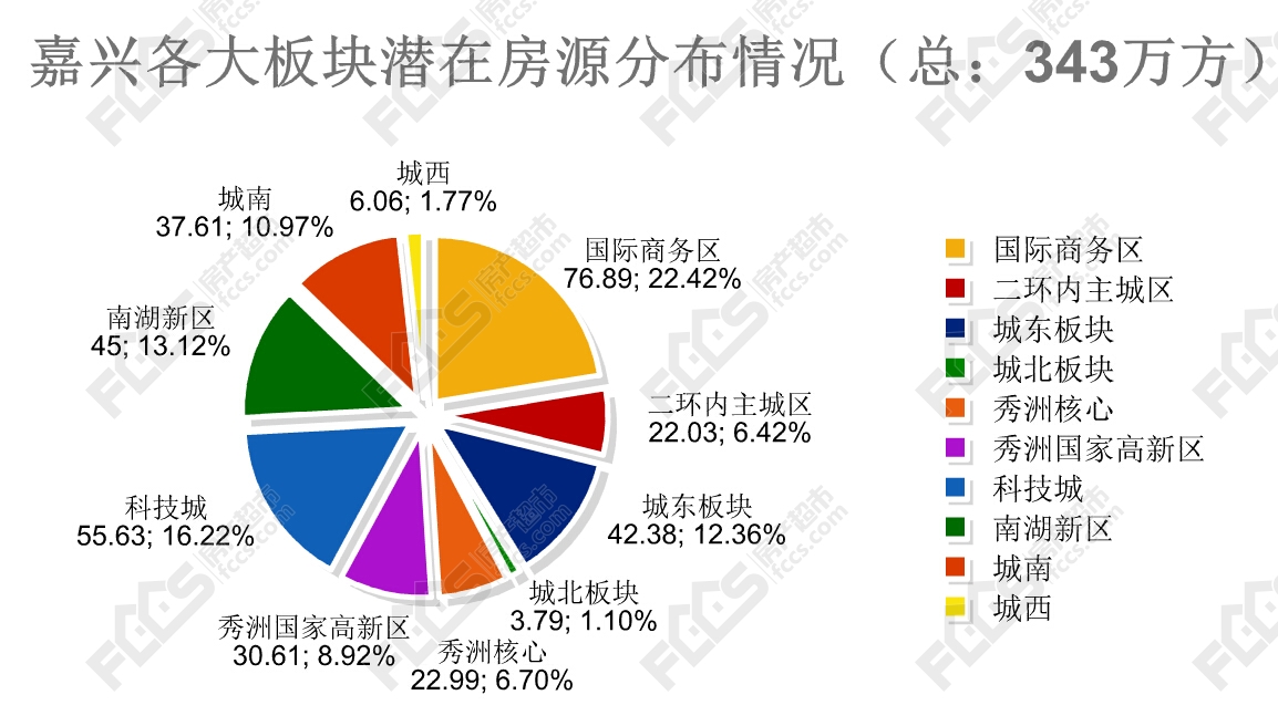 14130套！ 嘉兴前三季度住房产新闻宅成交明显下滑，但仍居高位