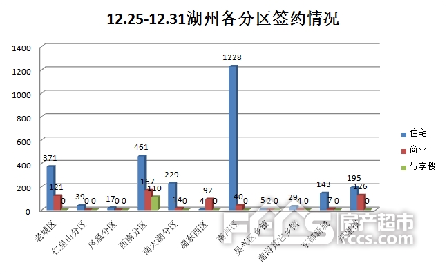 2017年度最后一周商品房成交量大大幅度上涨