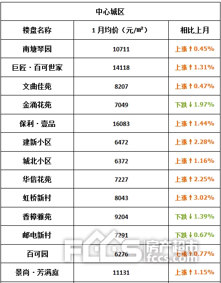 【楼市】2018年1月海盐二手房均价新鲜出炉!