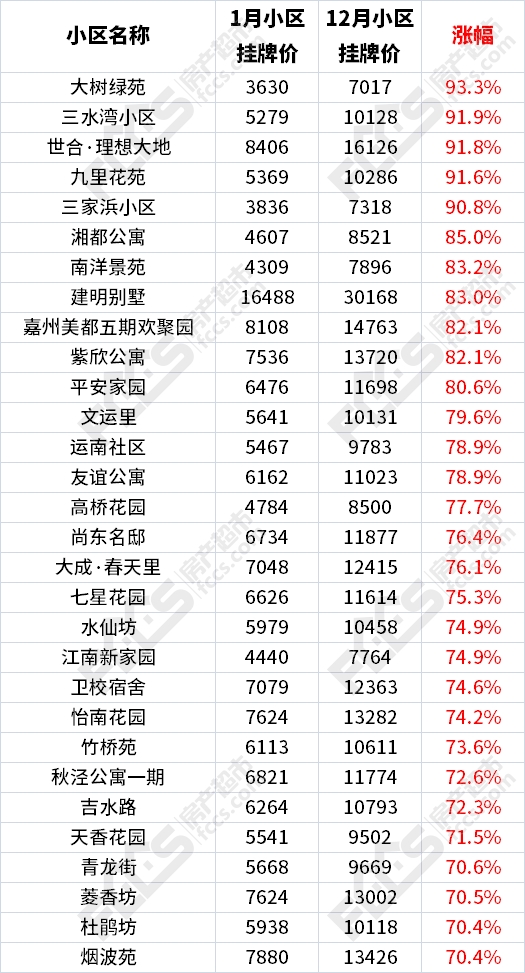 【超全数据分析】2017年嘉兴房产新闻多个小区二手房挂牌价涨幅达到3000+