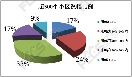 【超全数据分析】2017年嘉兴房产新闻多个小区二手房挂牌价涨幅达到3000+