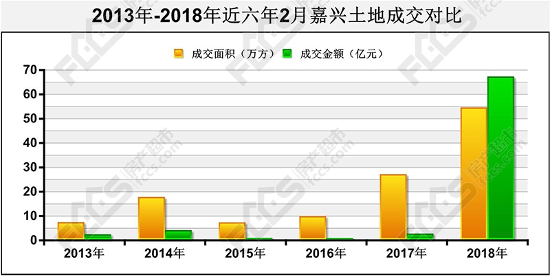 翻了28倍！ 2月嘉兴土地成交房产新闻额创同期新高 12宗宅地吸金66.97亿