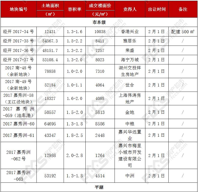 翻了28倍！ 2月嘉兴土地成交房产新闻额创同期新高 12宗宅地吸金66.97亿