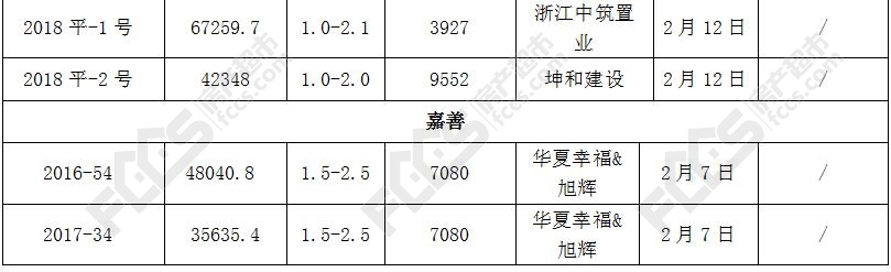 翻了28倍！ 2月嘉兴土地成交房产新闻额创同期新高 12宗宅地吸金66.97亿