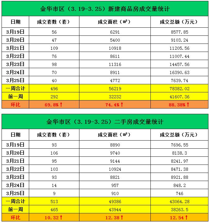 25日总成交496套地产新闻 新房成交量迅猛上升