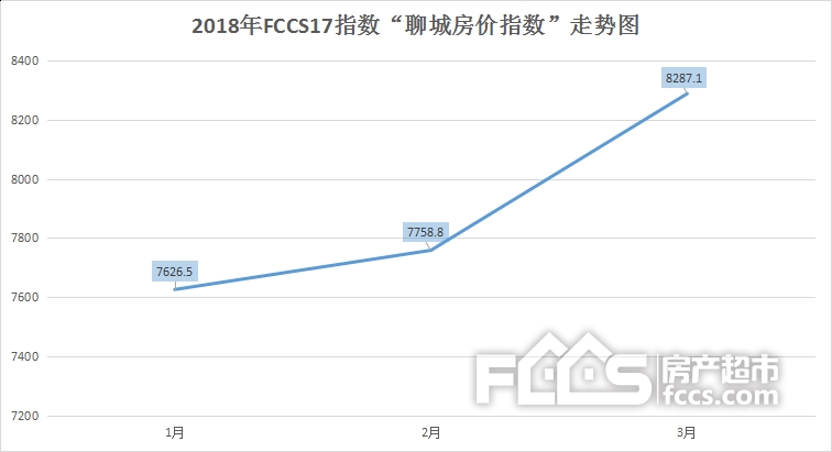 FCCS17指数:3月份聊城房价指数环比上涨6