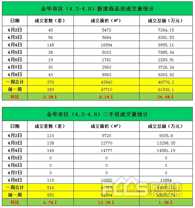 4.8商品房成交3房产新闻76套 清明节楼市遇冷