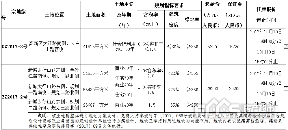 棗莊市國土資源局(新城,高新)國有建設用地使用權網上掛牌出讓公告