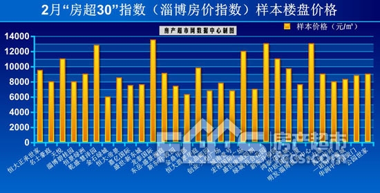 漲幅持續回落!2月淄博主城區房價指數公佈!